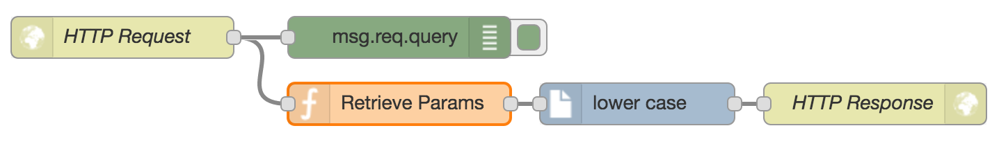 Http request/response flow